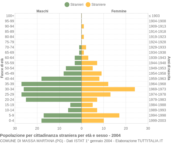 Grafico cittadini stranieri - Massa Martana 2004