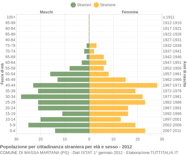 Grafico cittadini stranieri - Massa Martana 2012