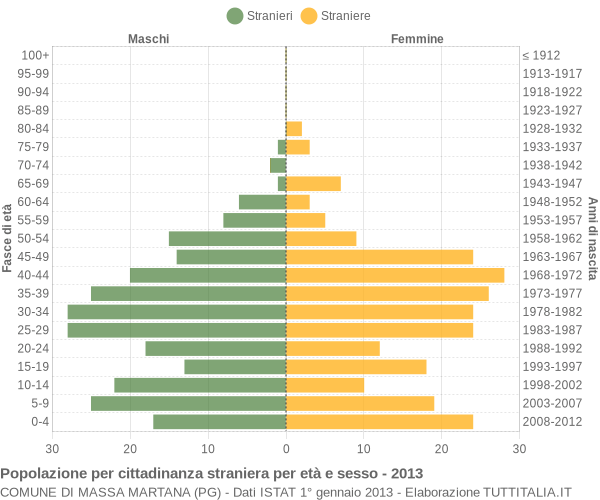 Grafico cittadini stranieri - Massa Martana 2013