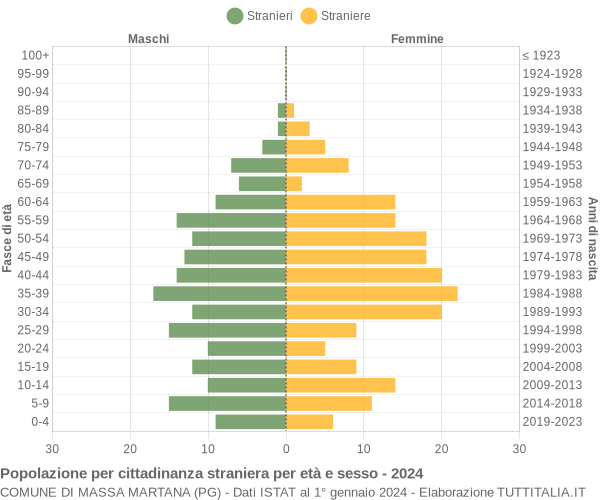 Grafico cittadini stranieri - Massa Martana 2024