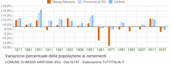 Grafico variazione percentuale della popolazione Comune di Massa Martana (PG)