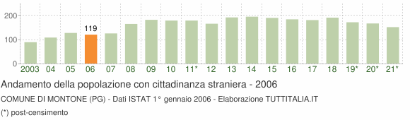 Grafico andamento popolazione stranieri Comune di Montone (PG)