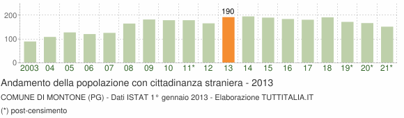 Grafico andamento popolazione stranieri Comune di Montone (PG)