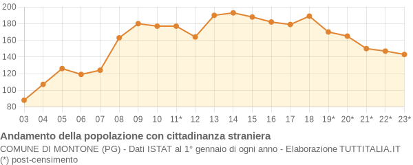 Andamento popolazione stranieri Comune di Montone (PG)