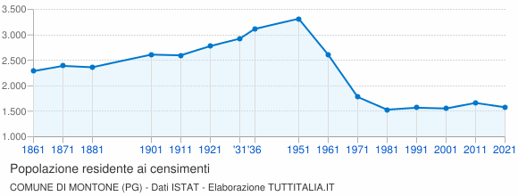 Grafico andamento storico popolazione Comune di Montone (PG)