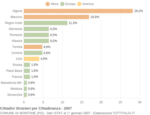 Grafico cittadinanza stranieri - Montone 2007