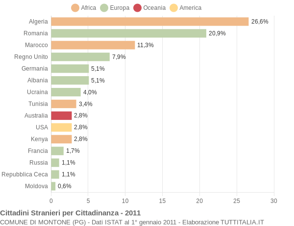 Grafico cittadinanza stranieri - Montone 2011