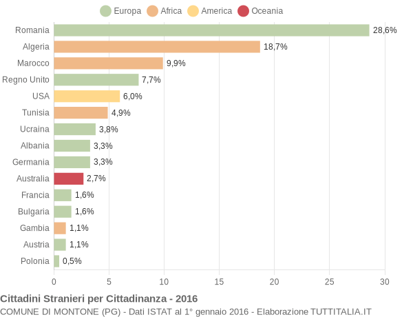 Grafico cittadinanza stranieri - Montone 2016