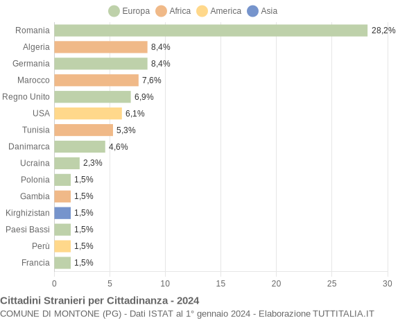 Grafico cittadinanza stranieri - Montone 2024