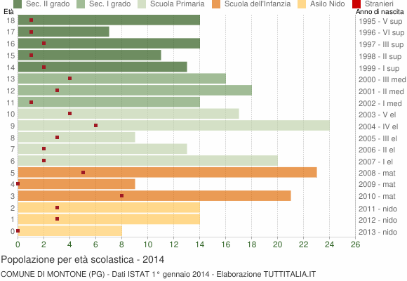 Grafico Popolazione in età scolastica - Montone 2014