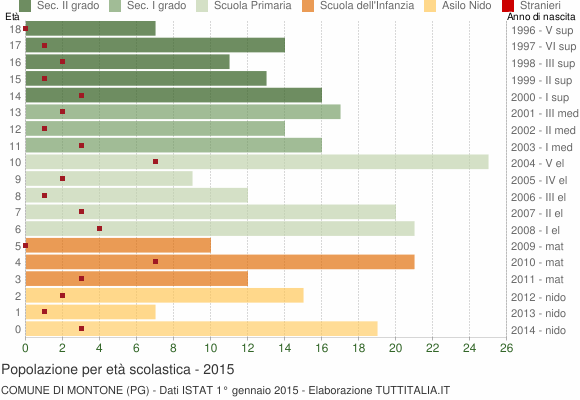 Grafico Popolazione in età scolastica - Montone 2015