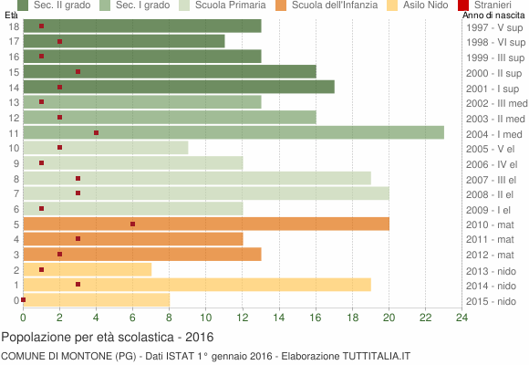 Grafico Popolazione in età scolastica - Montone 2016