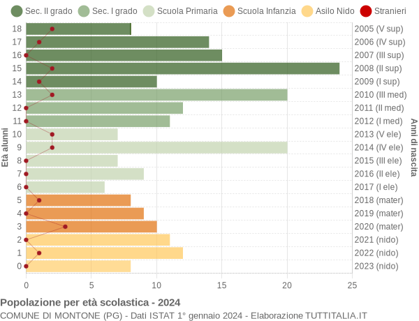 Grafico Popolazione in età scolastica - Montone 2024