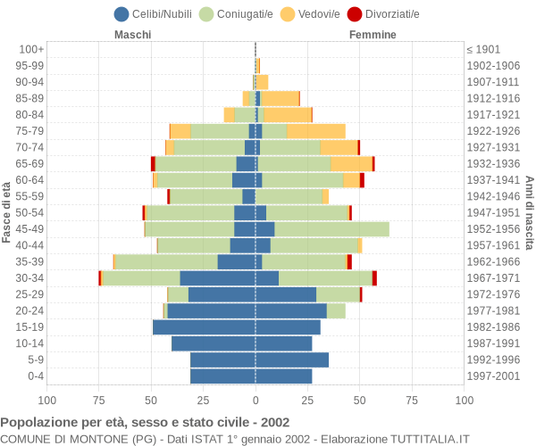 Grafico Popolazione per età, sesso e stato civile Comune di Montone (PG)