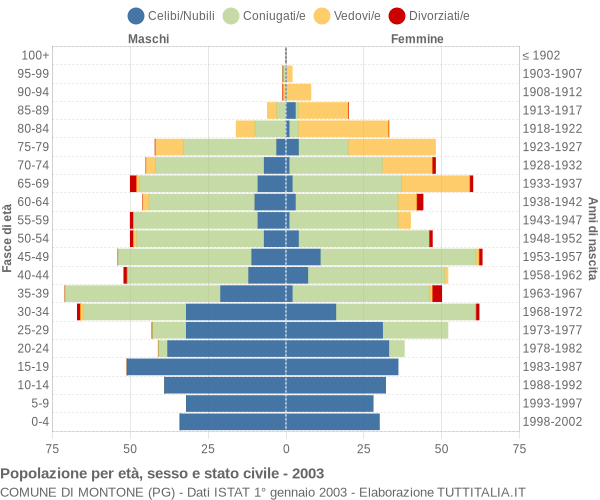 Grafico Popolazione per età, sesso e stato civile Comune di Montone (PG)