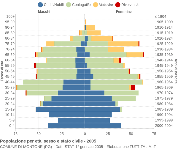 Grafico Popolazione per età, sesso e stato civile Comune di Montone (PG)