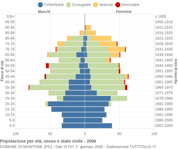 Grafico Popolazione per età, sesso e stato civile Comune di Montone (PG)