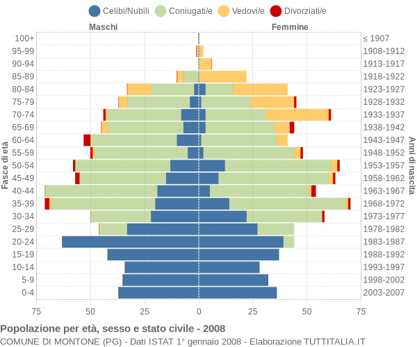 Grafico Popolazione per età, sesso e stato civile Comune di Montone (PG)