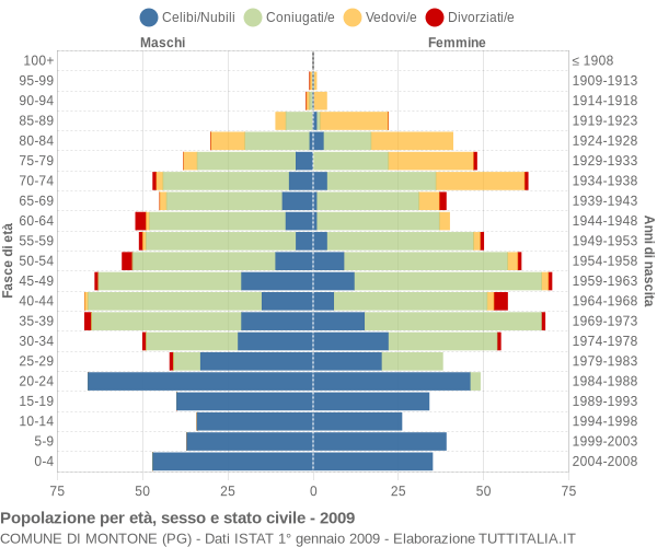 Grafico Popolazione per età, sesso e stato civile Comune di Montone (PG)