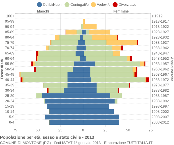 Grafico Popolazione per età, sesso e stato civile Comune di Montone (PG)