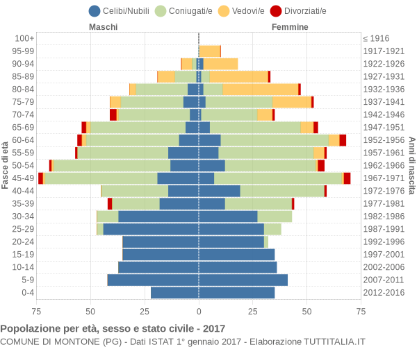 Grafico Popolazione per età, sesso e stato civile Comune di Montone (PG)