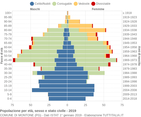 Grafico Popolazione per età, sesso e stato civile Comune di Montone (PG)