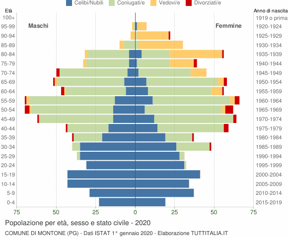 Grafico Popolazione per età, sesso e stato civile Comune di Montone (PG)