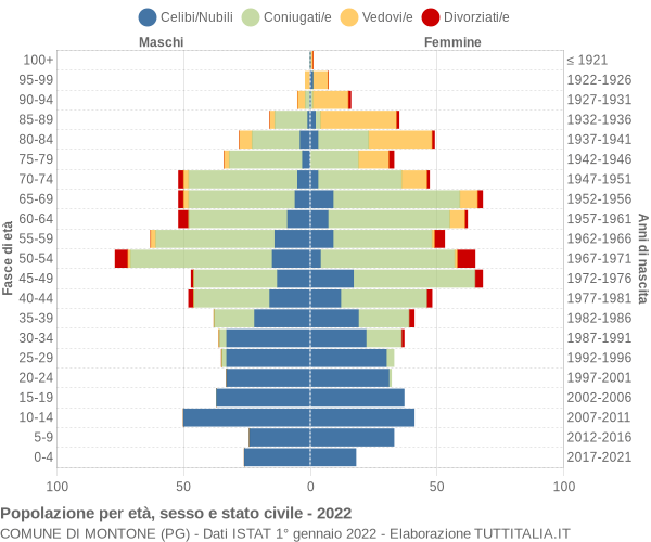 Grafico Popolazione per età, sesso e stato civile Comune di Montone (PG)