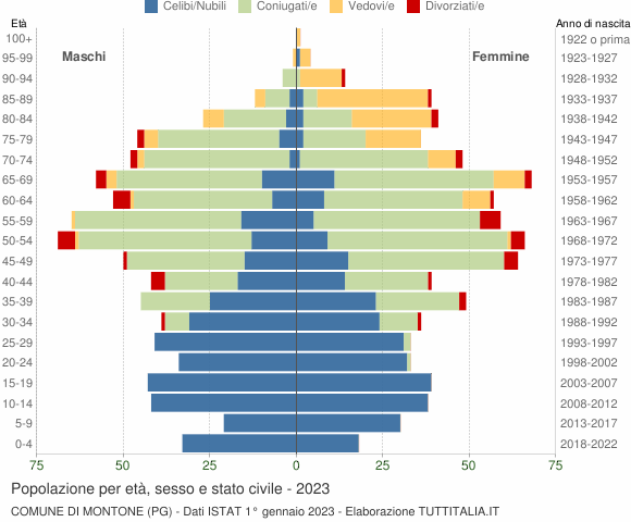 Grafico Popolazione per età, sesso e stato civile Comune di Montone (PG)