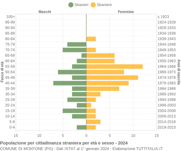 Grafico cittadini stranieri - Montone 2024