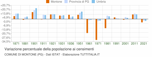 Grafico variazione percentuale della popolazione Comune di Montone (PG)
