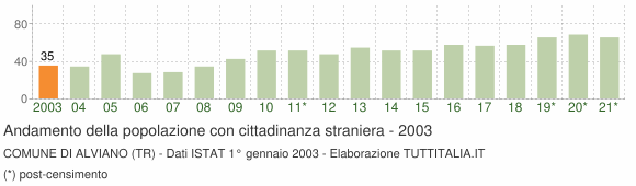 Grafico andamento popolazione stranieri Comune di Alviano (TR)