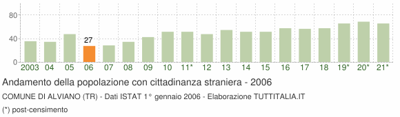 Grafico andamento popolazione stranieri Comune di Alviano (TR)