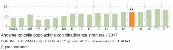 Grafico andamento popolazione stranieri Comune di Alviano (TR)