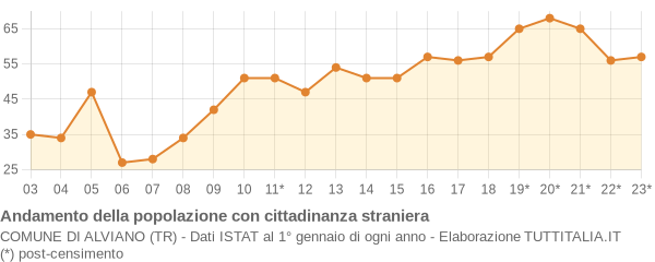 Andamento popolazione stranieri Comune di Alviano (TR)