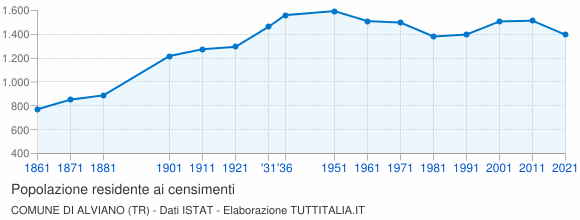 Grafico andamento storico popolazione Comune di Alviano (TR)