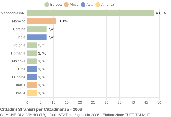 Grafico cittadinanza stranieri - Alviano 2006