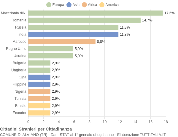 Grafico cittadinanza stranieri - Alviano 2008