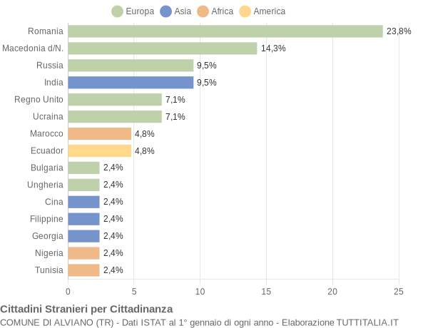 Grafico cittadinanza stranieri - Alviano 2009