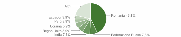 Grafico cittadinanza stranieri - Alviano 2011