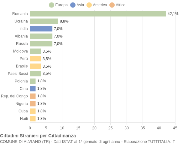 Grafico cittadinanza stranieri - Alviano 2018