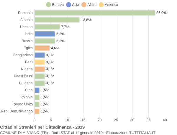 Grafico cittadinanza stranieri - Alviano 2019