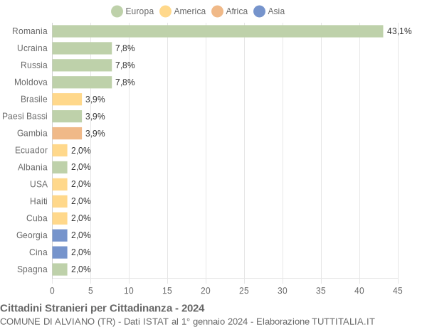 Grafico cittadinanza stranieri - Alviano 2024