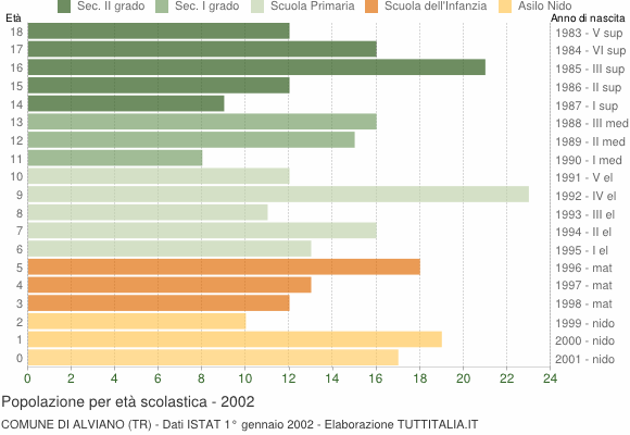 Grafico Popolazione in età scolastica - Alviano 2002