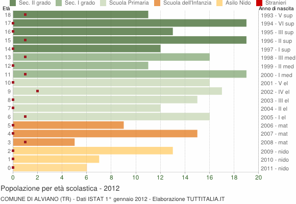 Grafico Popolazione in età scolastica - Alviano 2012