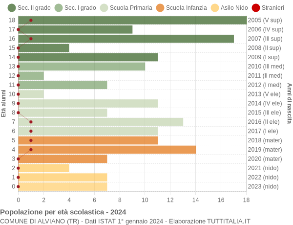 Grafico Popolazione in età scolastica - Alviano 2024