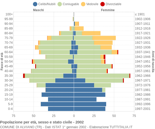 Grafico Popolazione per età, sesso e stato civile Comune di Alviano (TR)