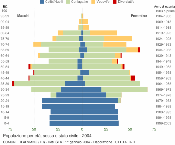 Grafico Popolazione per età, sesso e stato civile Comune di Alviano (TR)