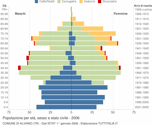 Grafico Popolazione per età, sesso e stato civile Comune di Alviano (TR)