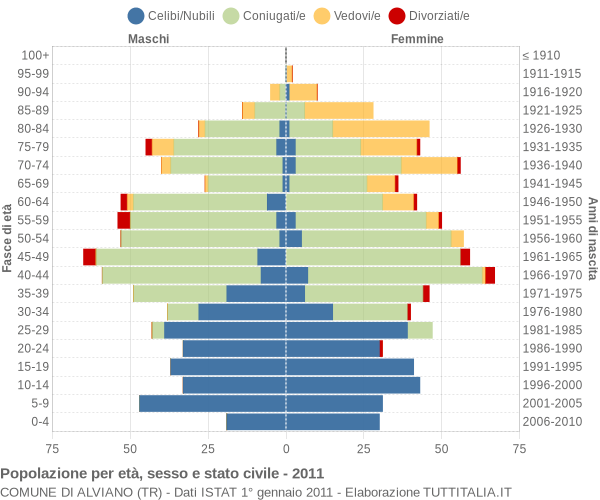 Grafico Popolazione per età, sesso e stato civile Comune di Alviano (TR)